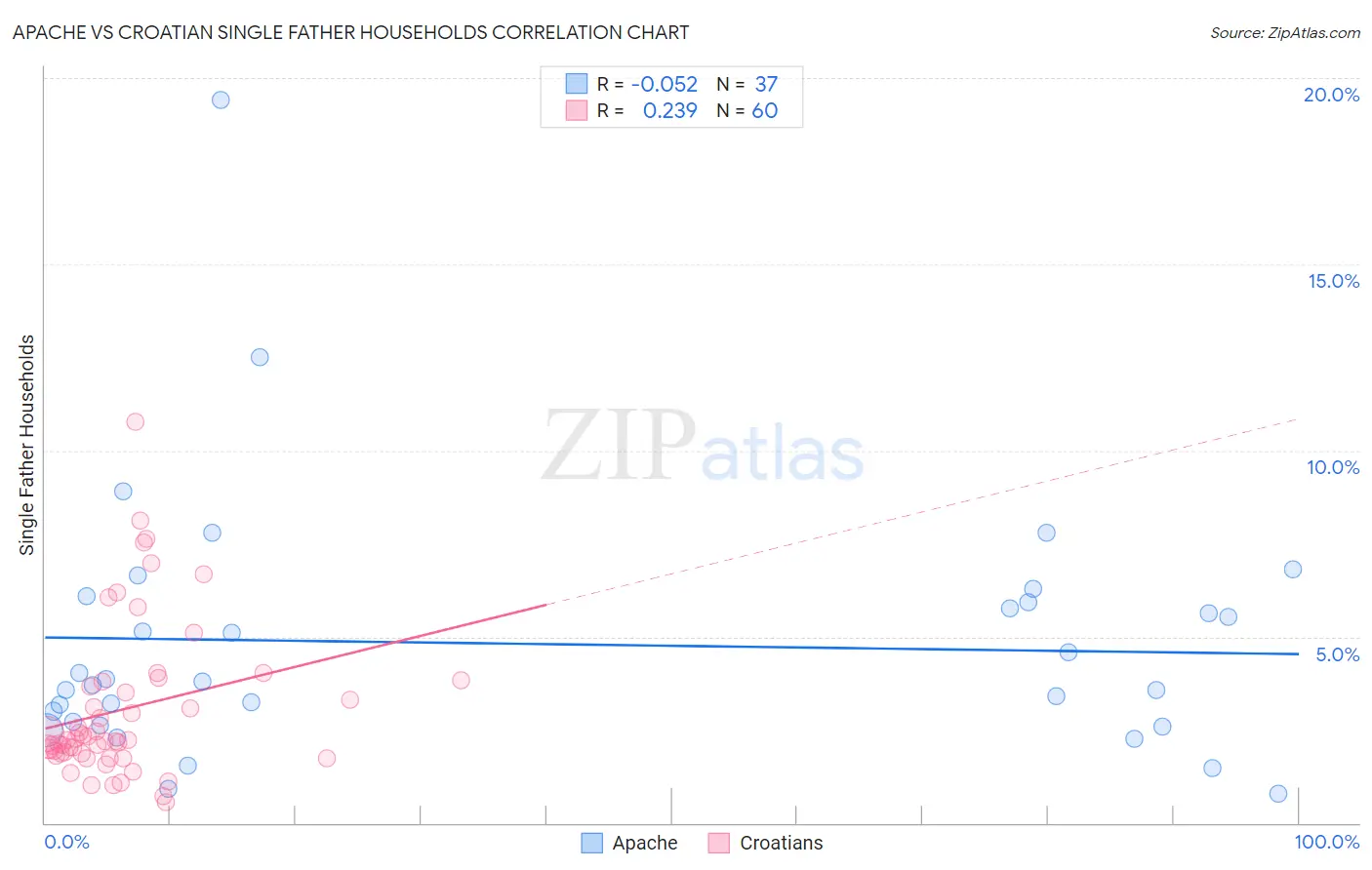 Apache vs Croatian Single Father Households