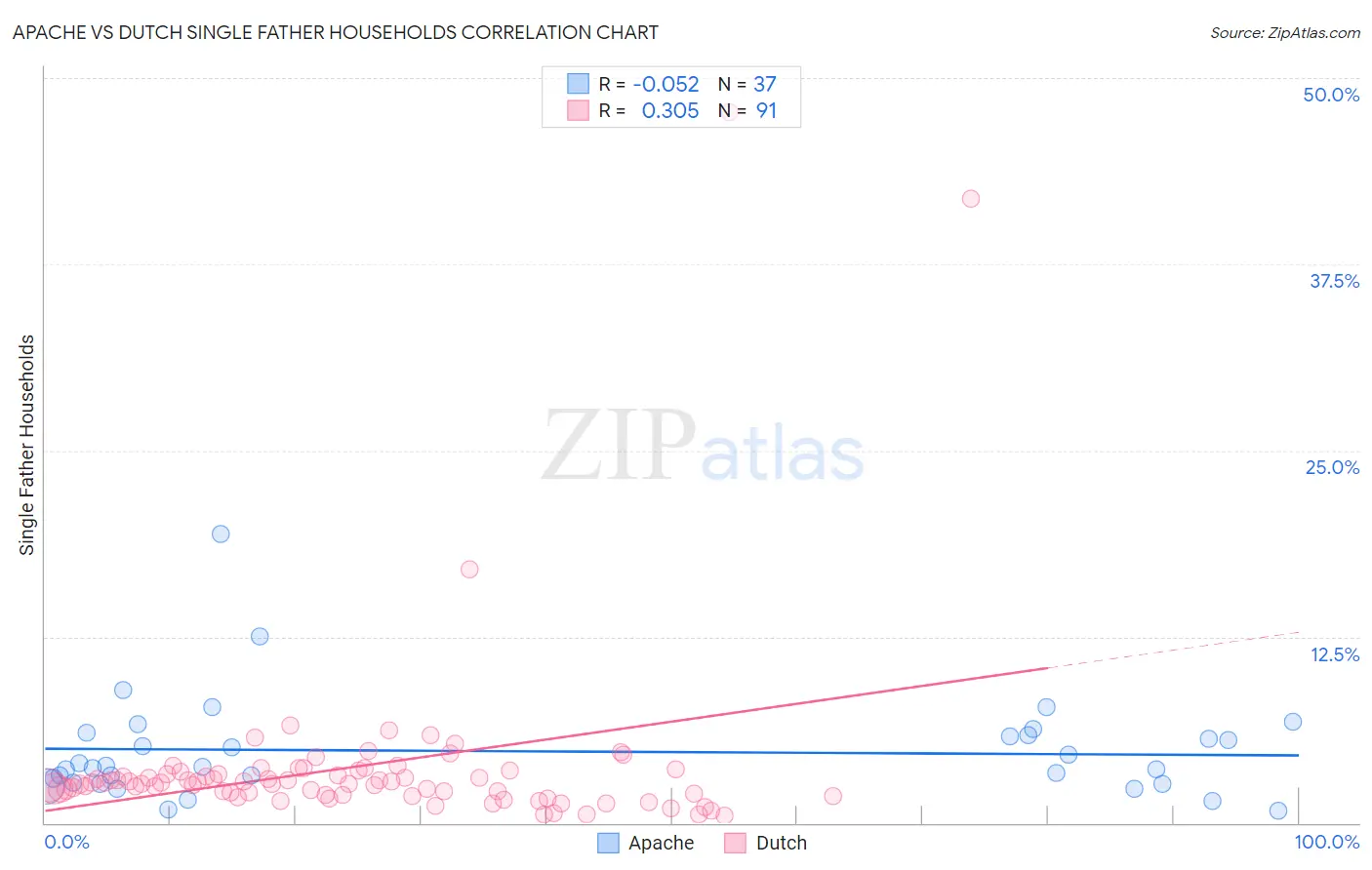 Apache vs Dutch Single Father Households