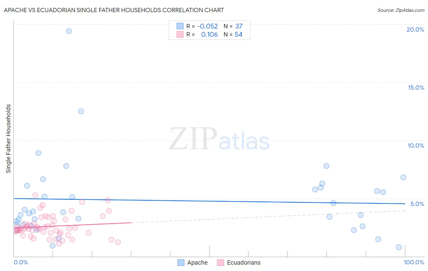 Apache vs Ecuadorian Single Father Households