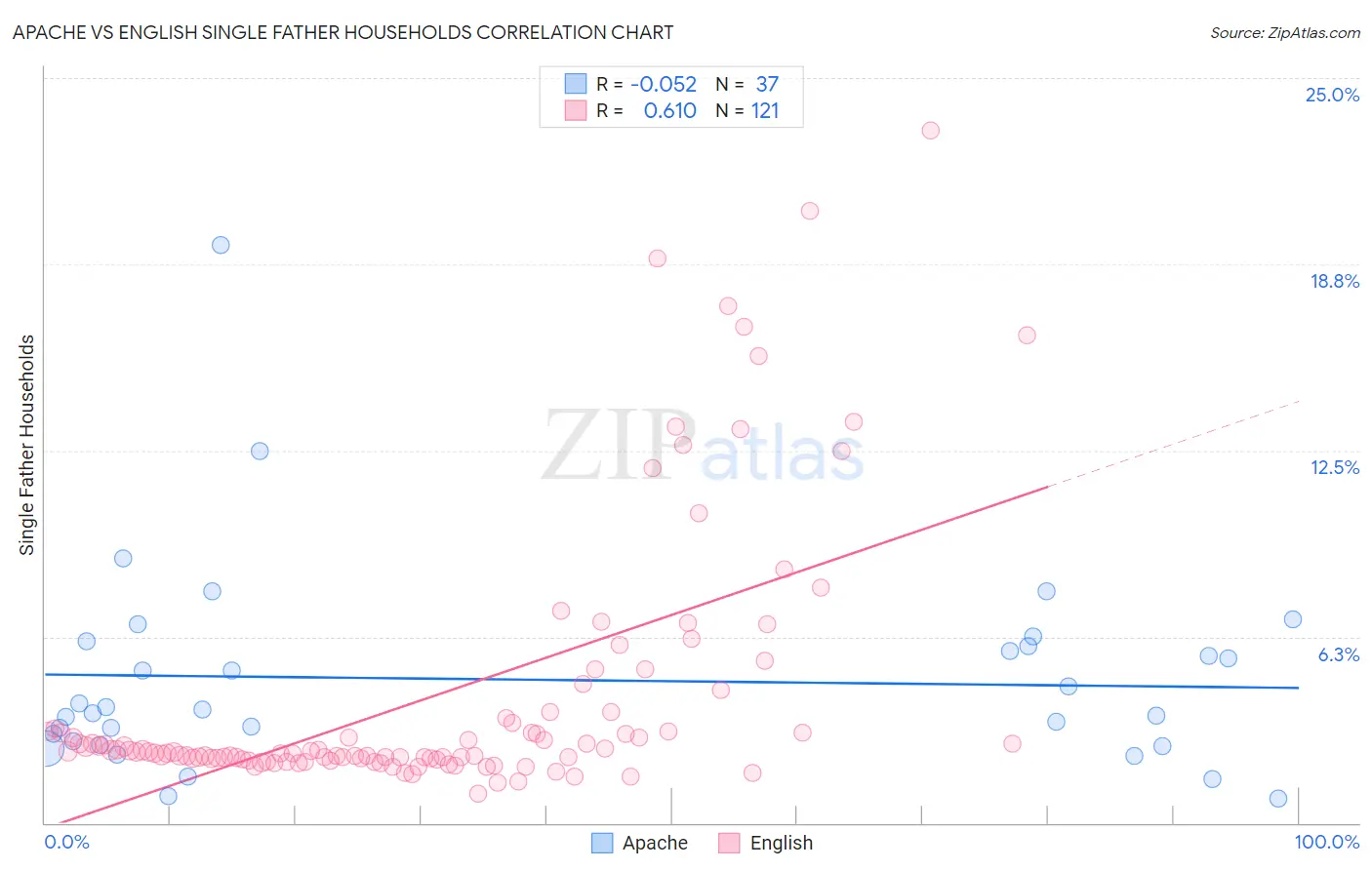 Apache vs English Single Father Households