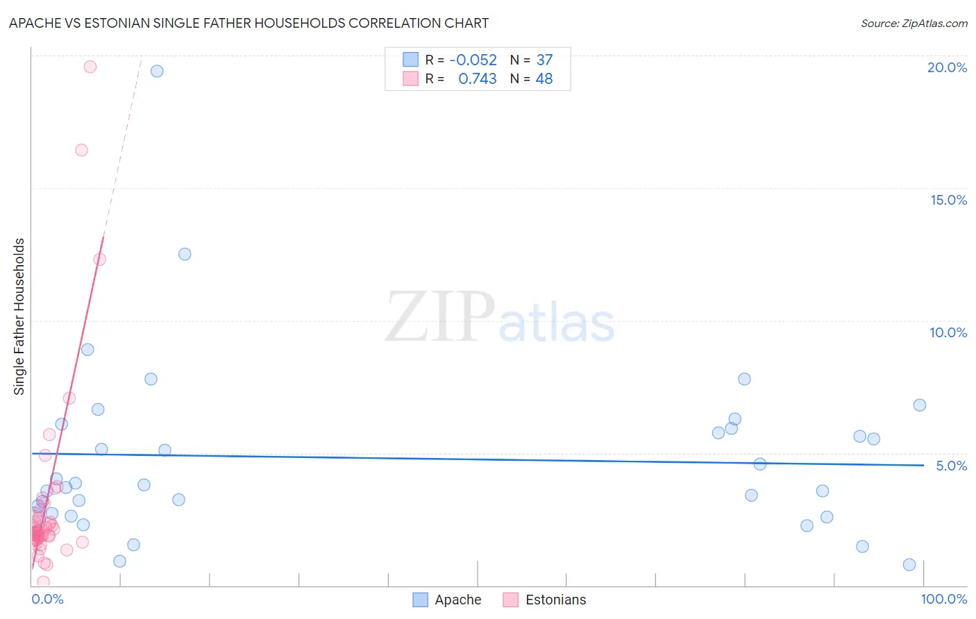 Apache vs Estonian Single Father Households