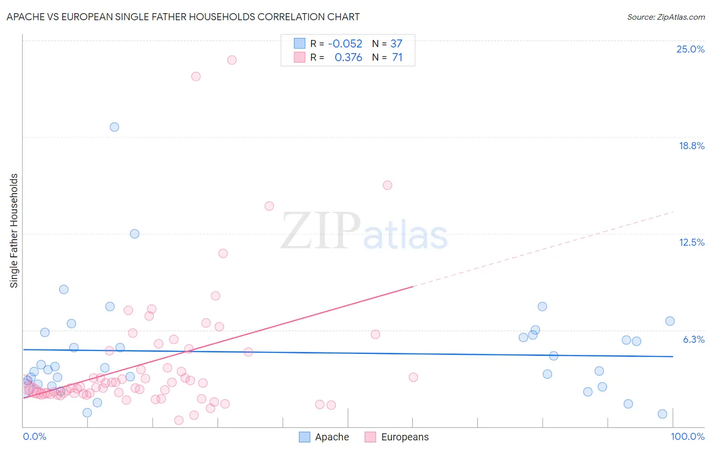Apache vs European Single Father Households