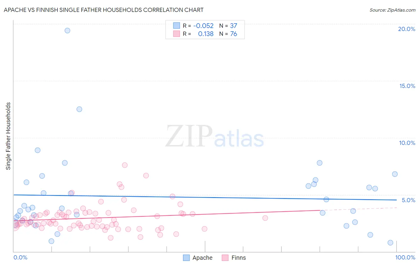 Apache vs Finnish Single Father Households