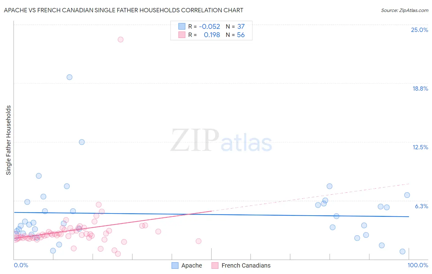 Apache vs French Canadian Single Father Households