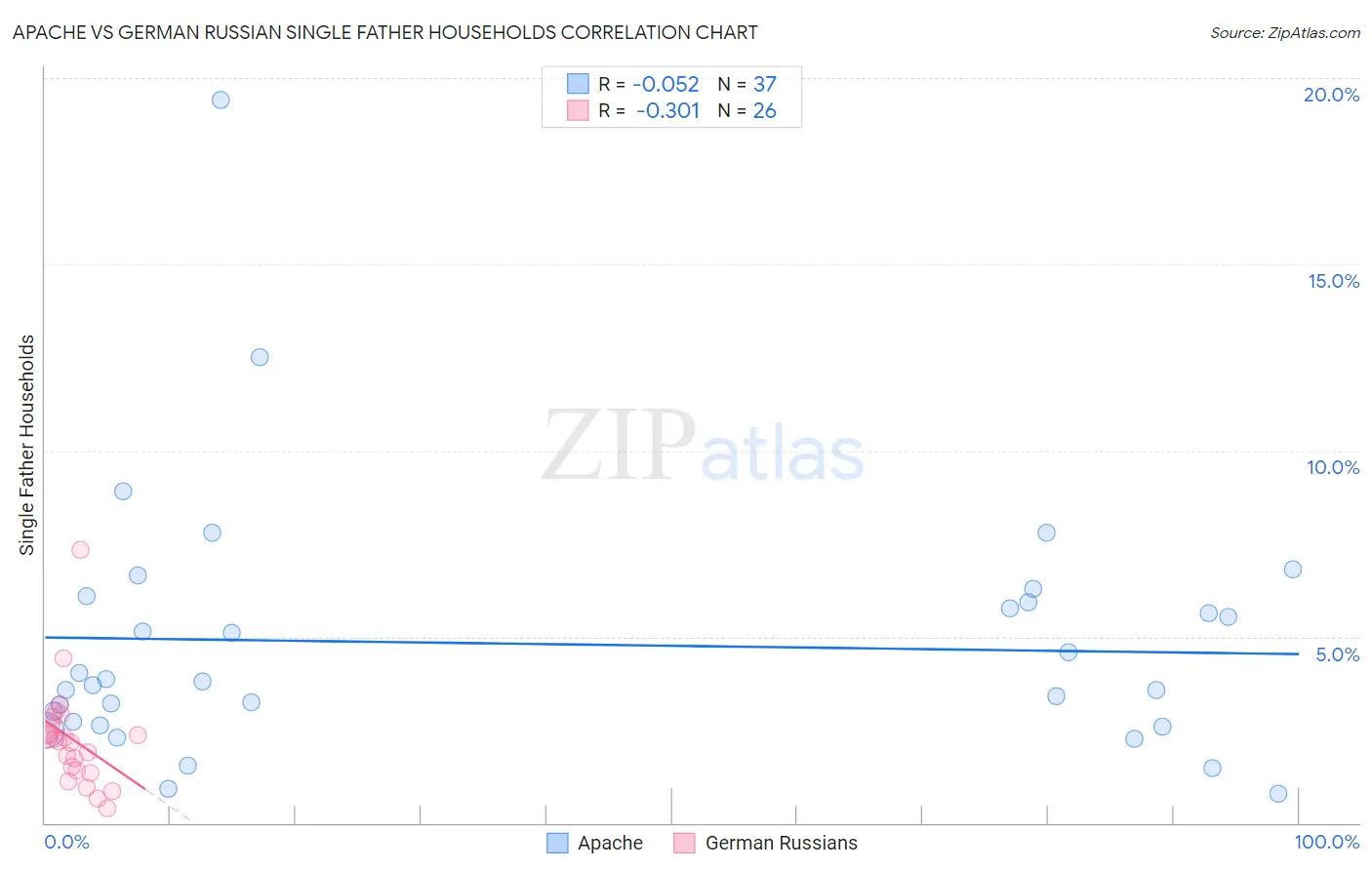 Apache vs German Russian Single Father Households