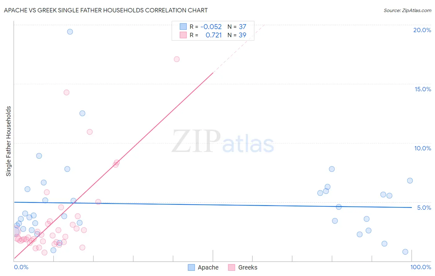 Apache vs Greek Single Father Households