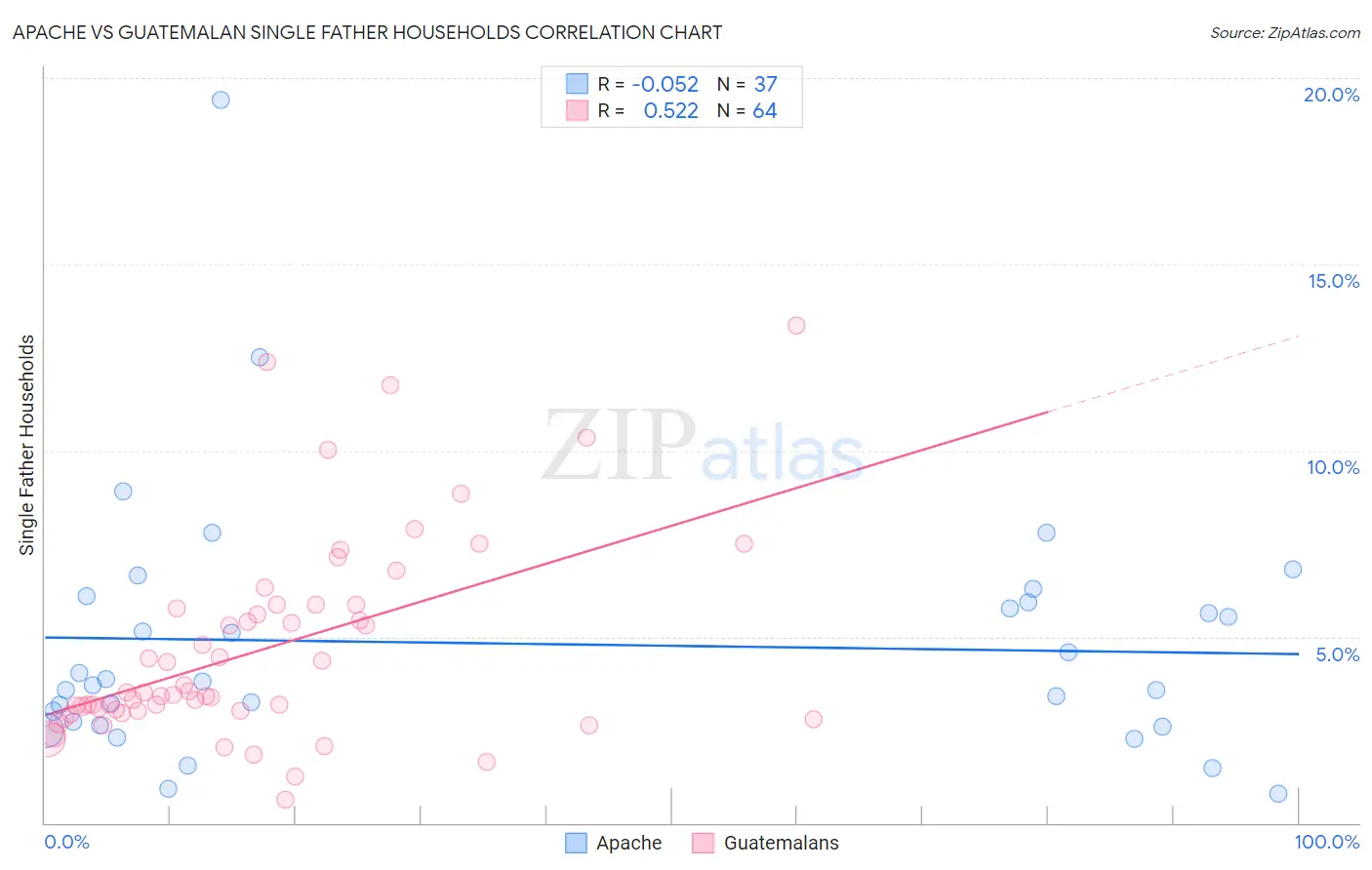 Apache vs Guatemalan Single Father Households