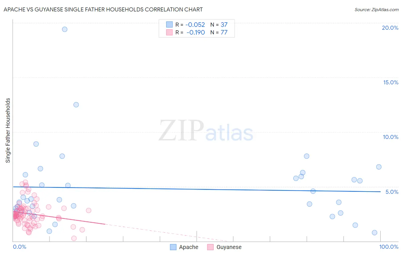 Apache vs Guyanese Single Father Households