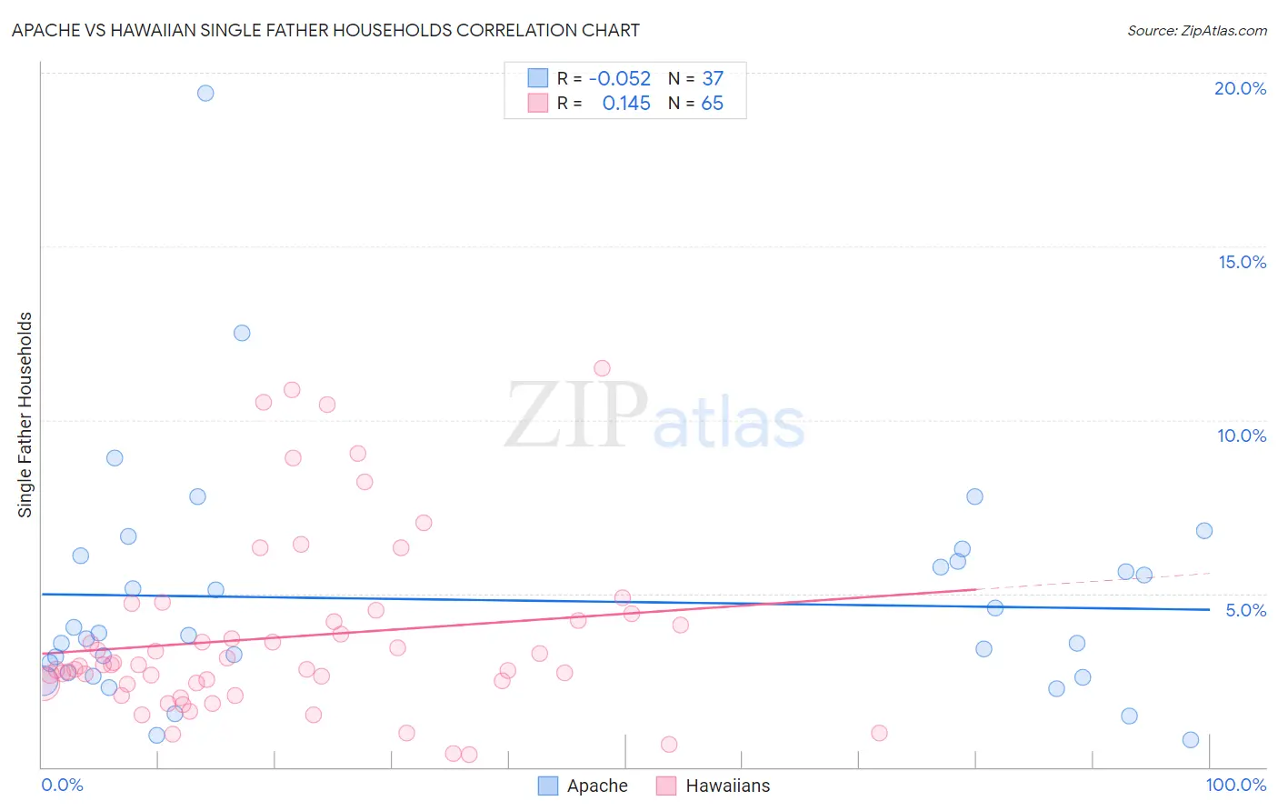 Apache vs Hawaiian Single Father Households