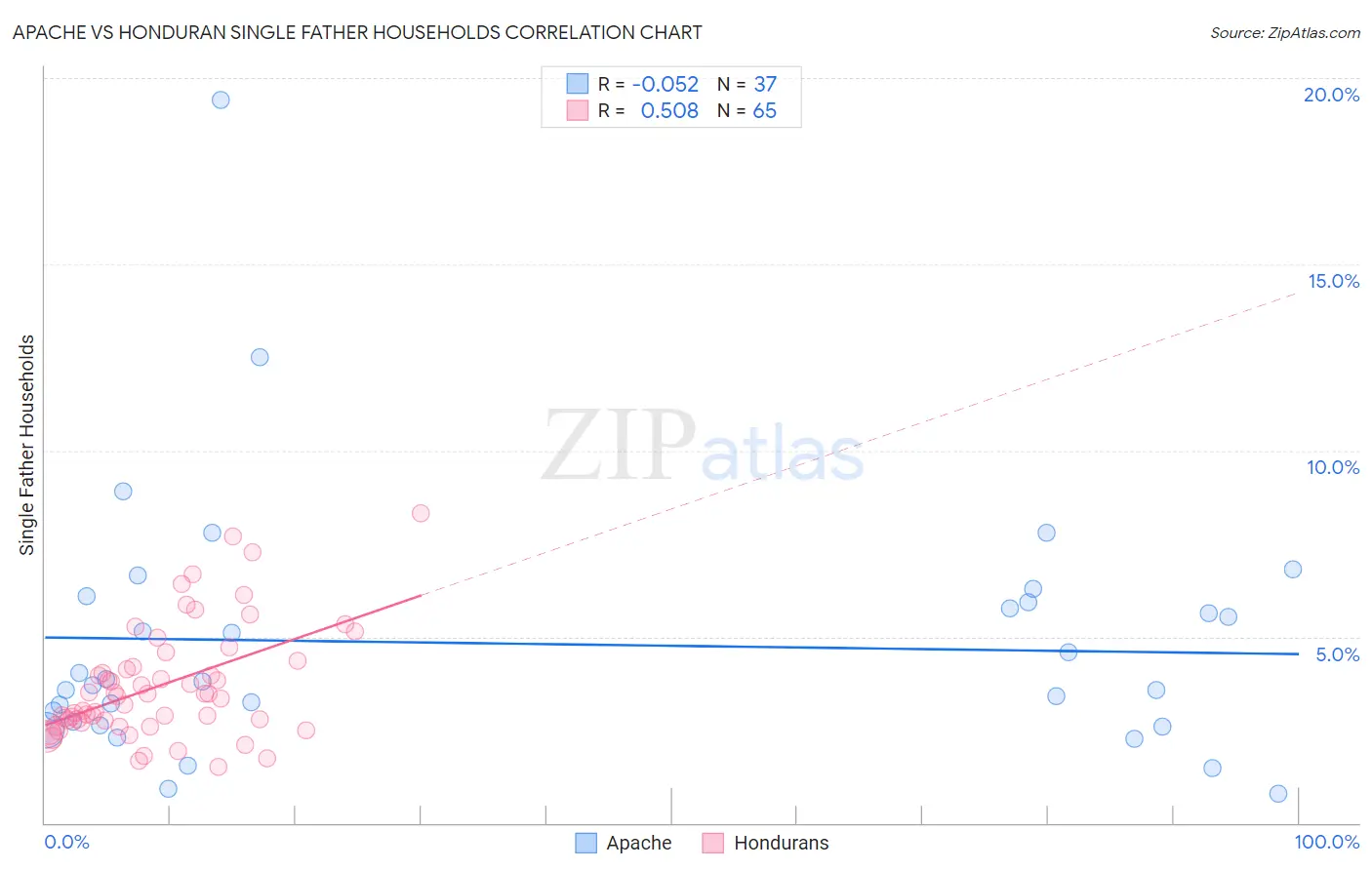 Apache vs Honduran Single Father Households