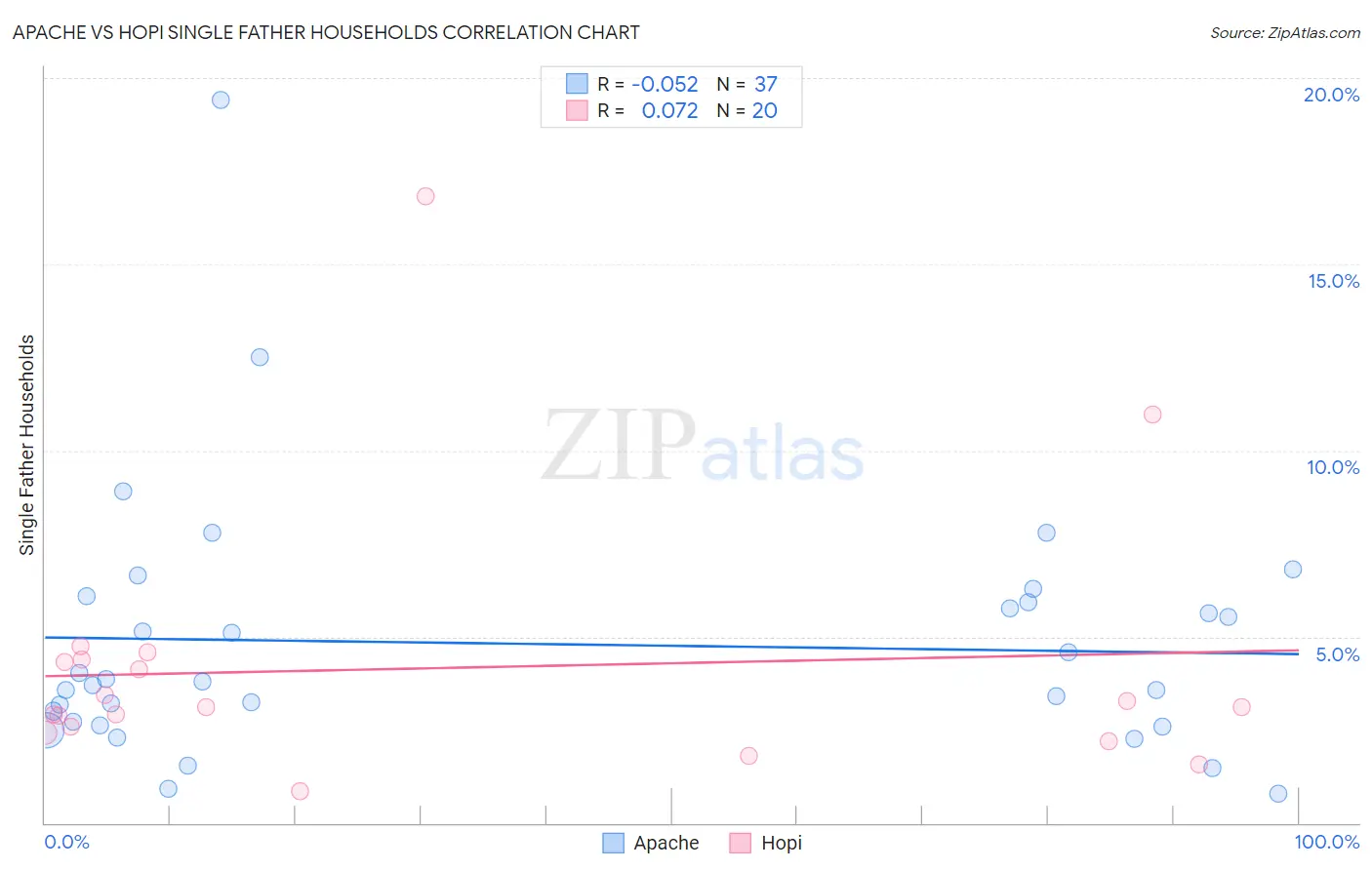 Apache vs Hopi Single Father Households
