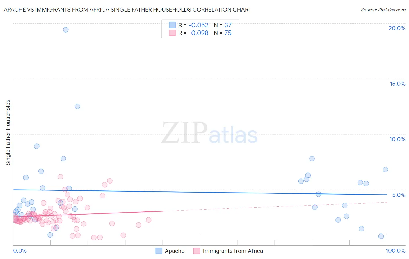 Apache vs Immigrants from Africa Single Father Households