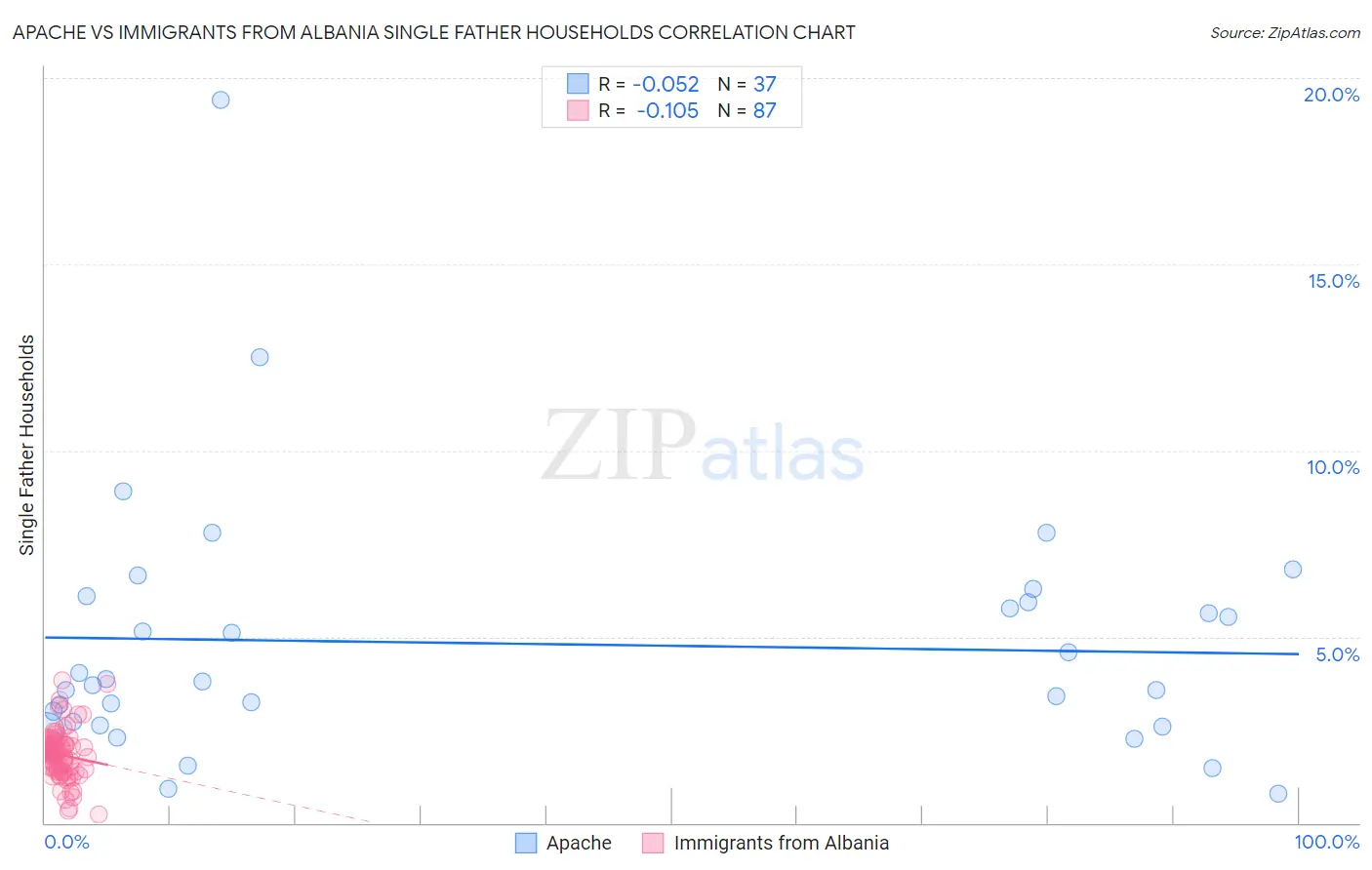 Apache vs Immigrants from Albania Single Father Households