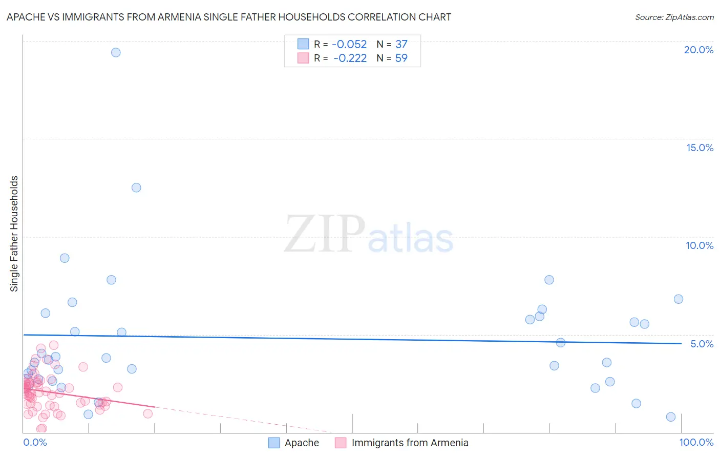 Apache vs Immigrants from Armenia Single Father Households