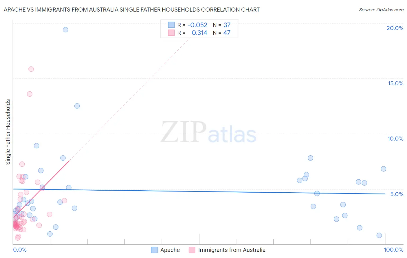 Apache vs Immigrants from Australia Single Father Households