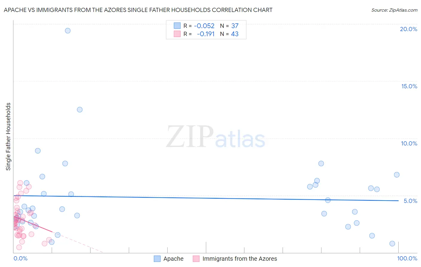 Apache vs Immigrants from the Azores Single Father Households