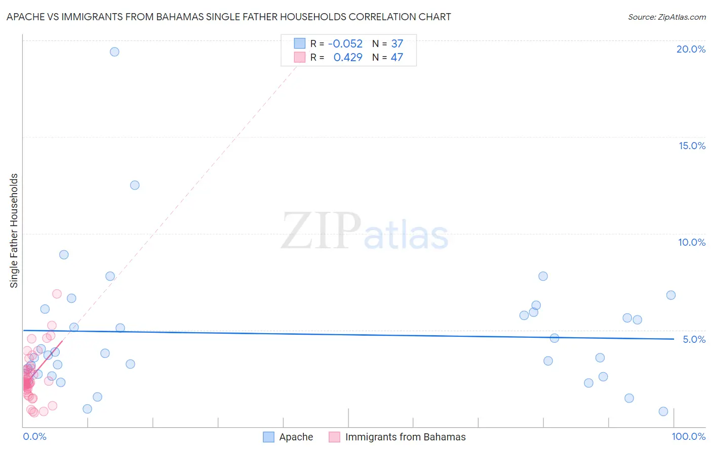 Apache vs Immigrants from Bahamas Single Father Households