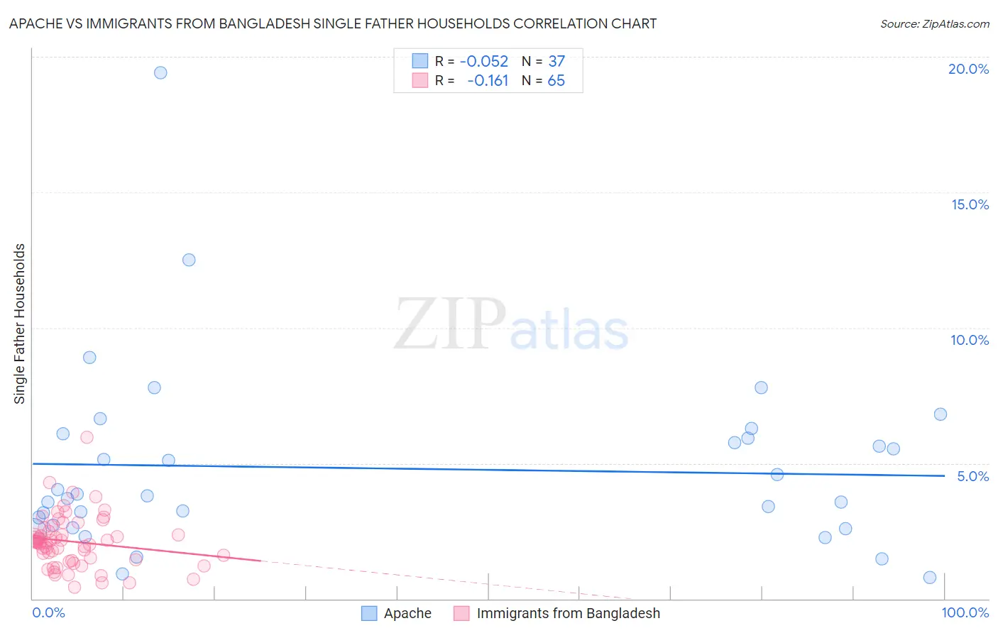 Apache vs Immigrants from Bangladesh Single Father Households