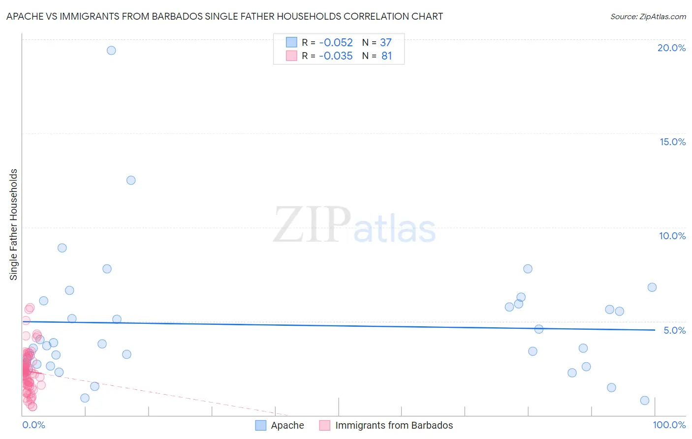 Apache vs Immigrants from Barbados Single Father Households