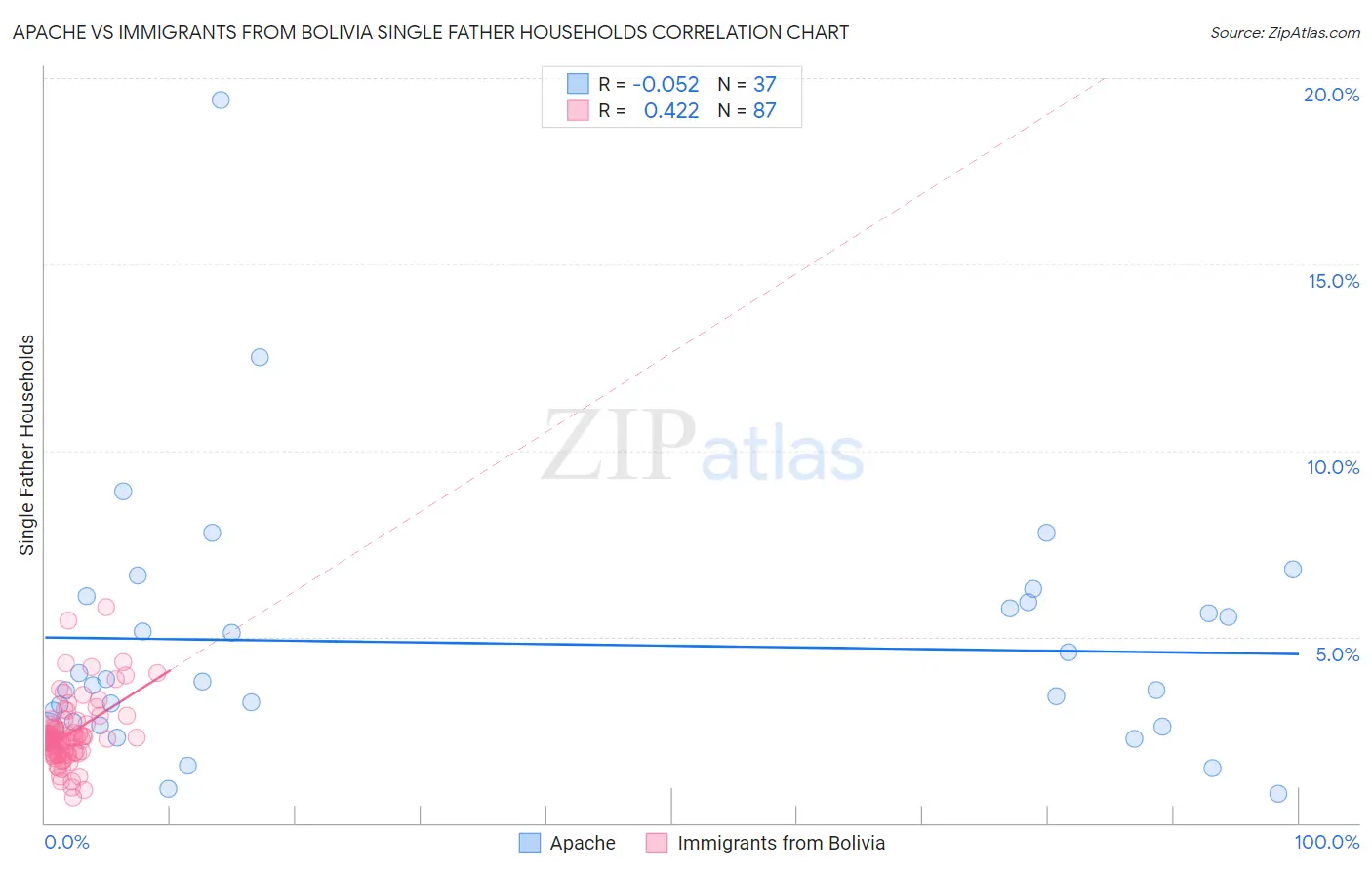 Apache vs Immigrants from Bolivia Single Father Households