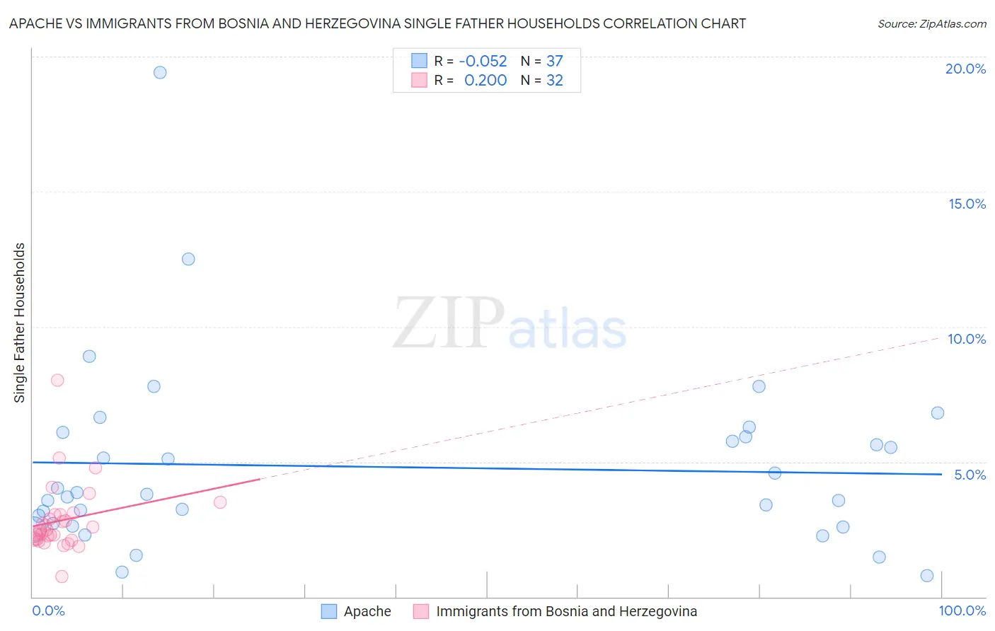 Apache vs Immigrants from Bosnia and Herzegovina Single Father Households