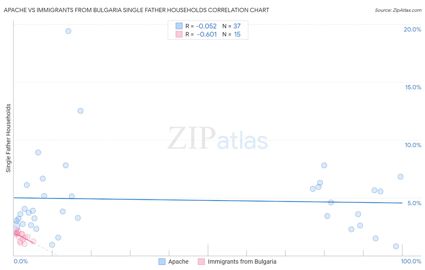 Apache vs Immigrants from Bulgaria Single Father Households