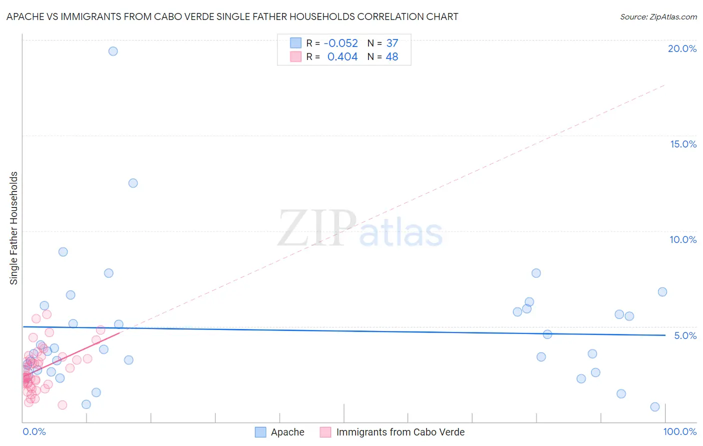 Apache vs Immigrants from Cabo Verde Single Father Households