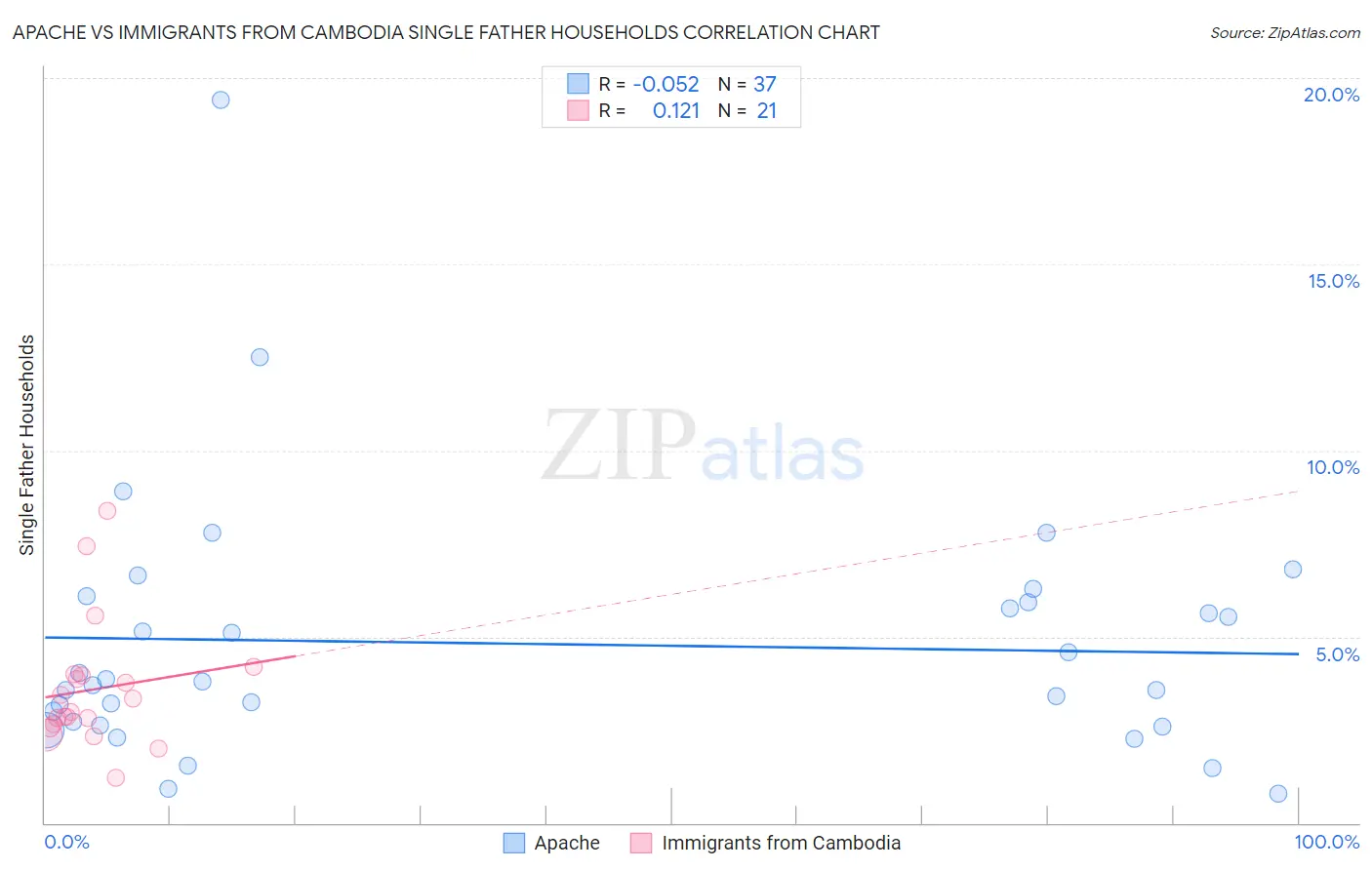 Apache vs Immigrants from Cambodia Single Father Households