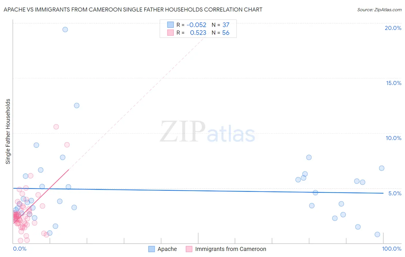 Apache vs Immigrants from Cameroon Single Father Households