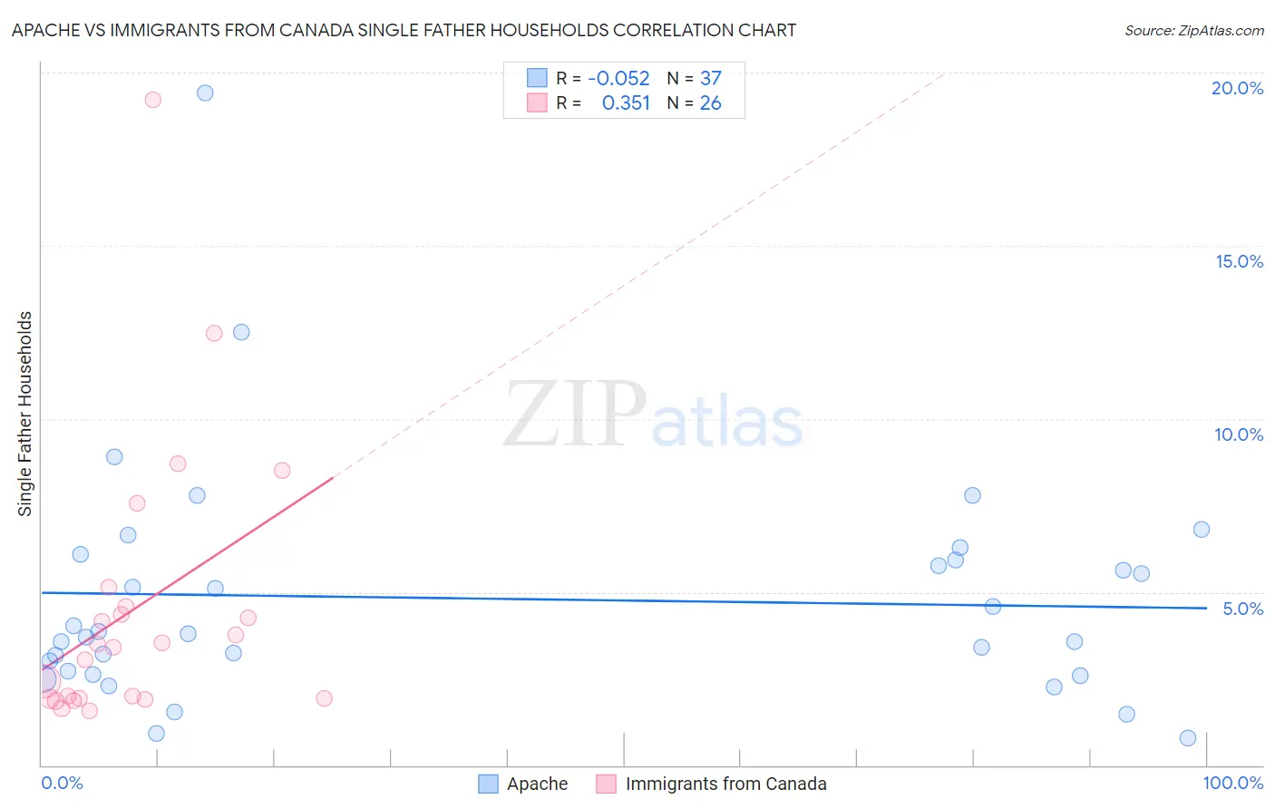Apache vs Immigrants from Canada Single Father Households