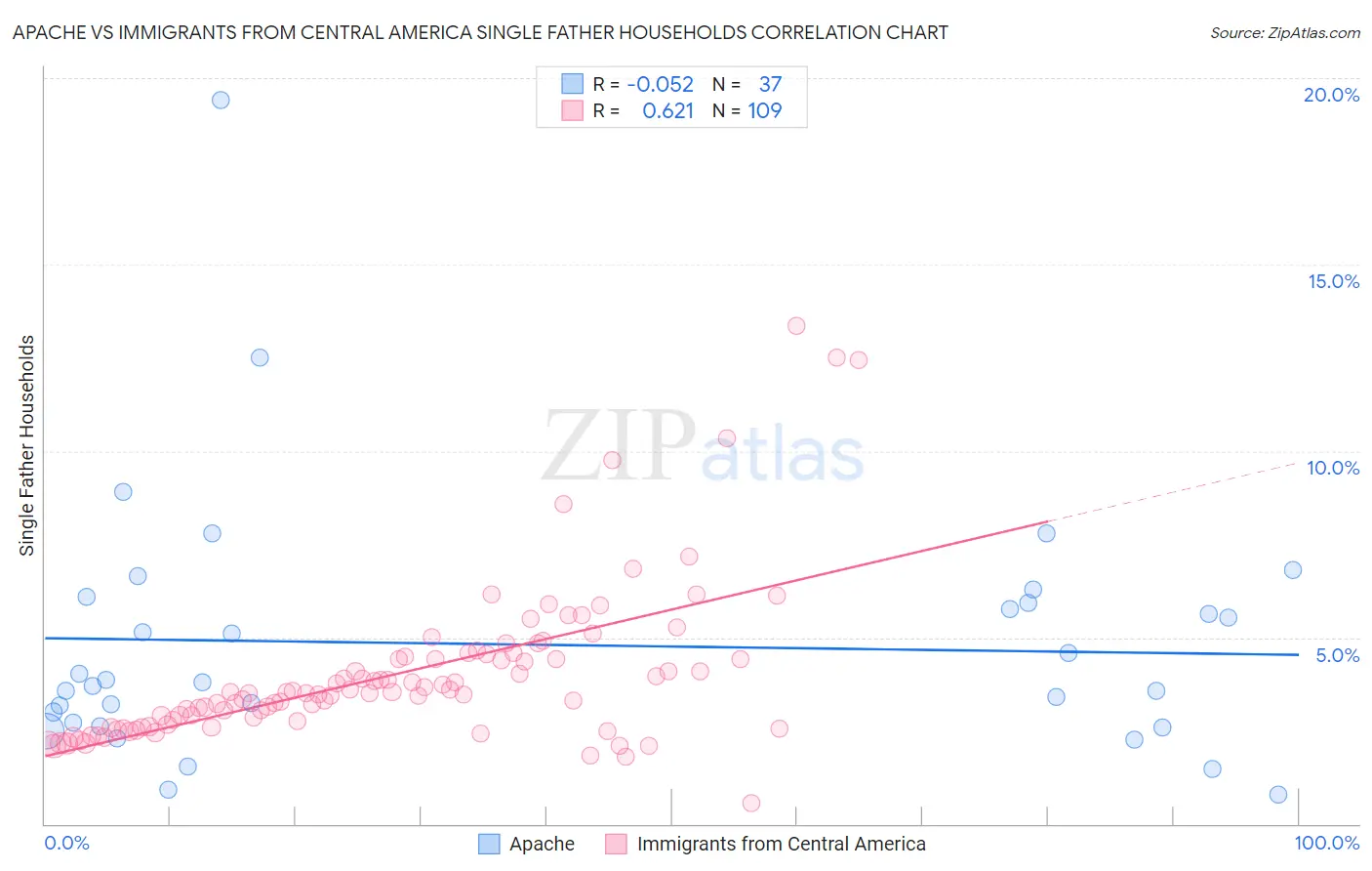 Apache vs Immigrants from Central America Single Father Households