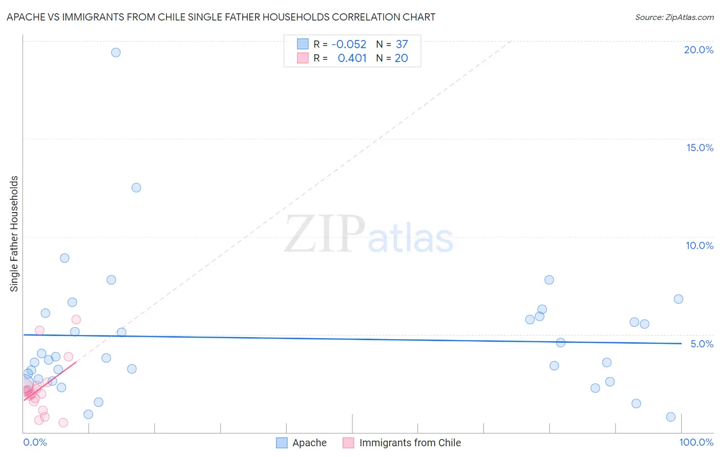 Apache vs Immigrants from Chile Single Father Households