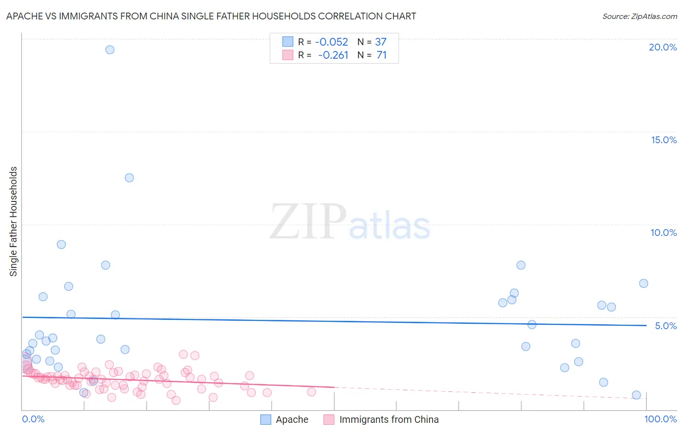 Apache vs Immigrants from China Single Father Households