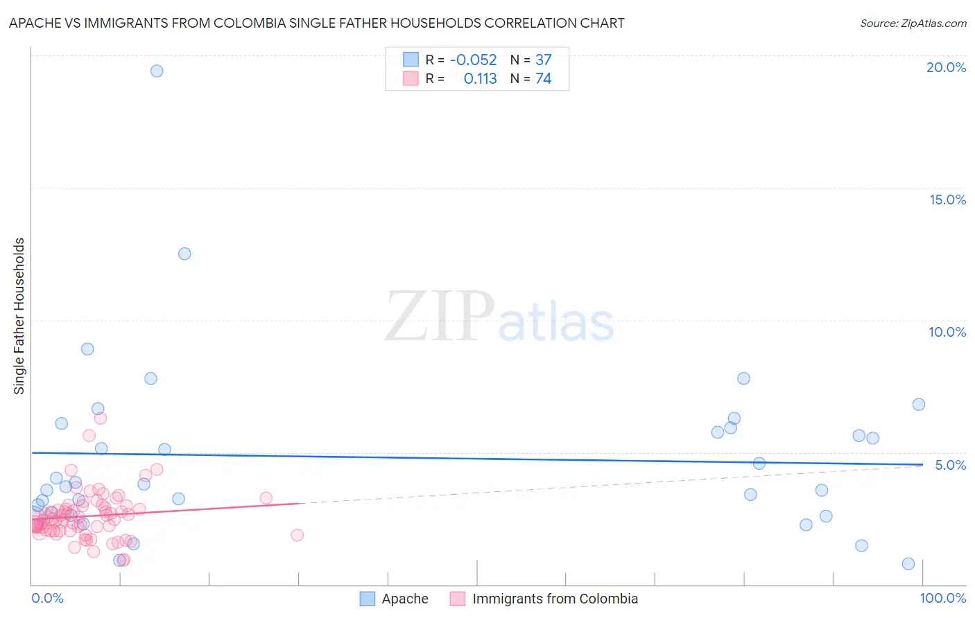 Apache vs Immigrants from Colombia Single Father Households