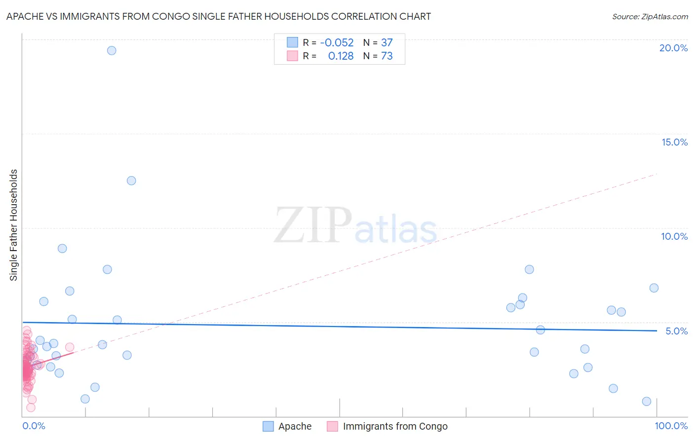 Apache vs Immigrants from Congo Single Father Households