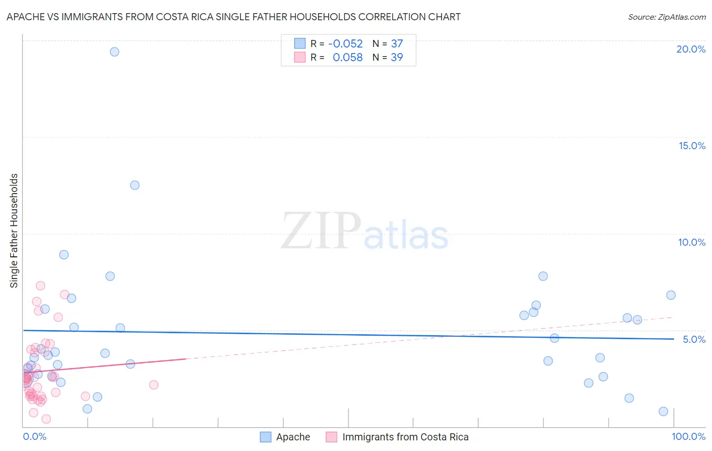 Apache vs Immigrants from Costa Rica Single Father Households