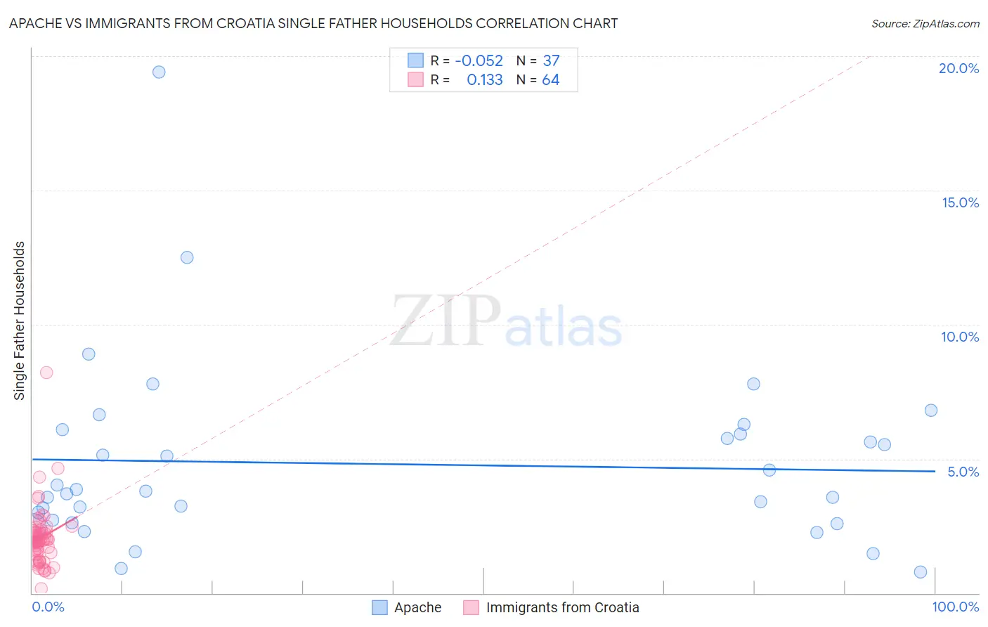 Apache vs Immigrants from Croatia Single Father Households