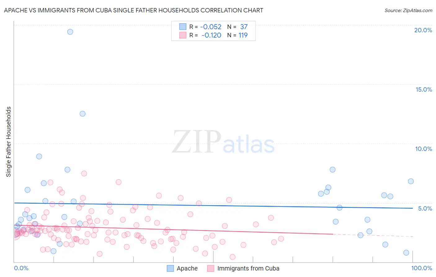 Apache vs Immigrants from Cuba Single Father Households