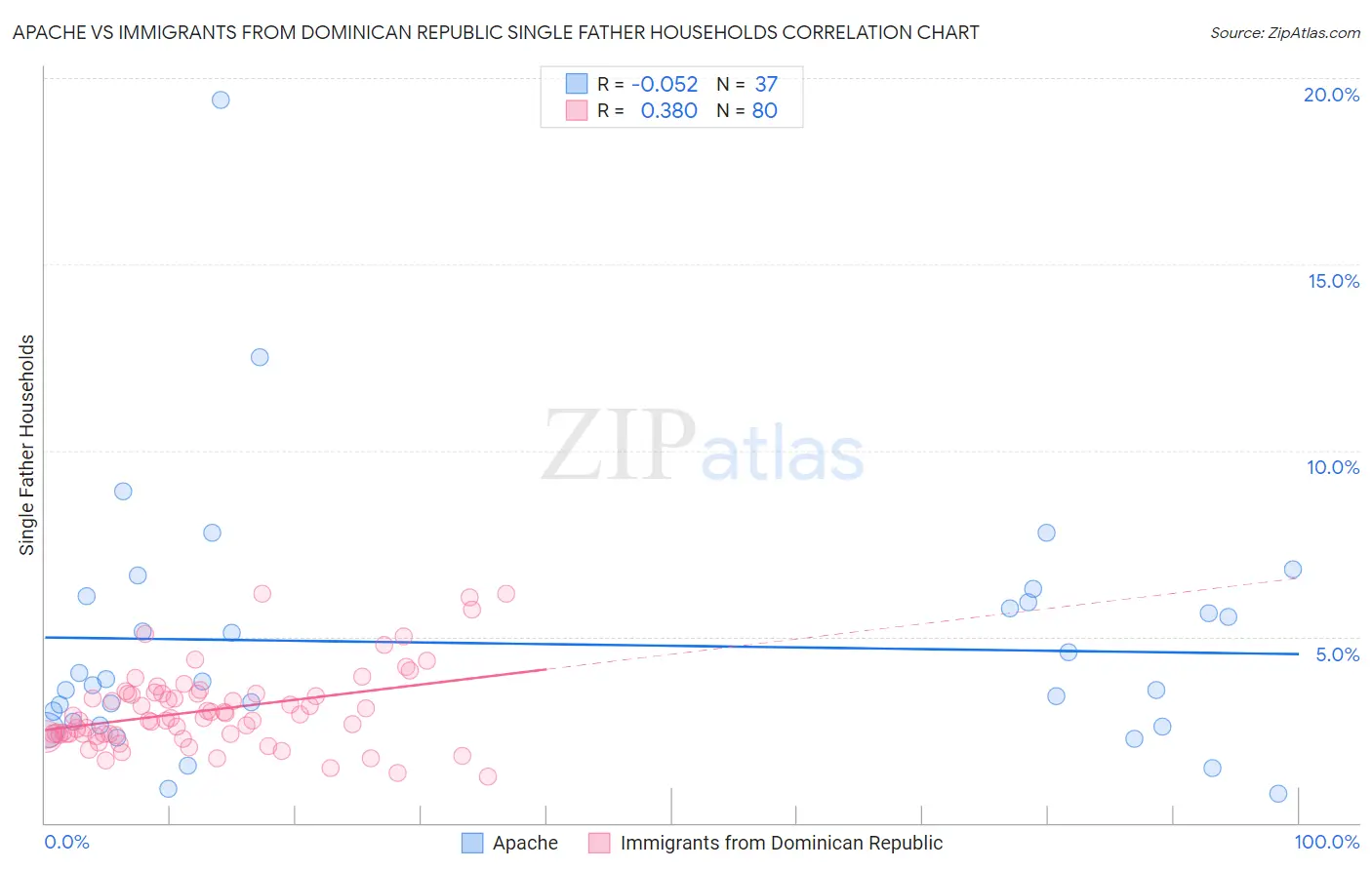 Apache vs Immigrants from Dominican Republic Single Father Households