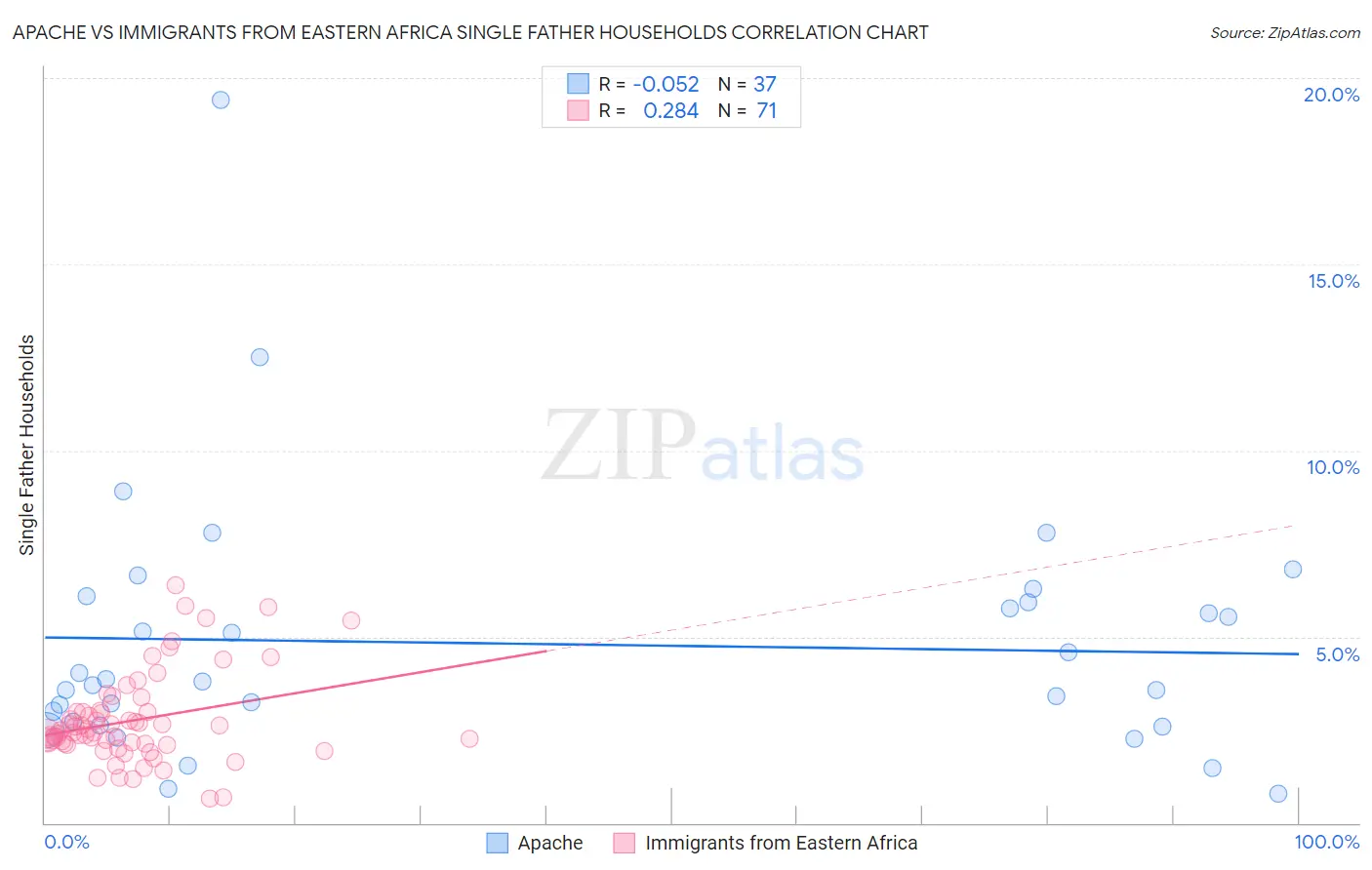 Apache vs Immigrants from Eastern Africa Single Father Households