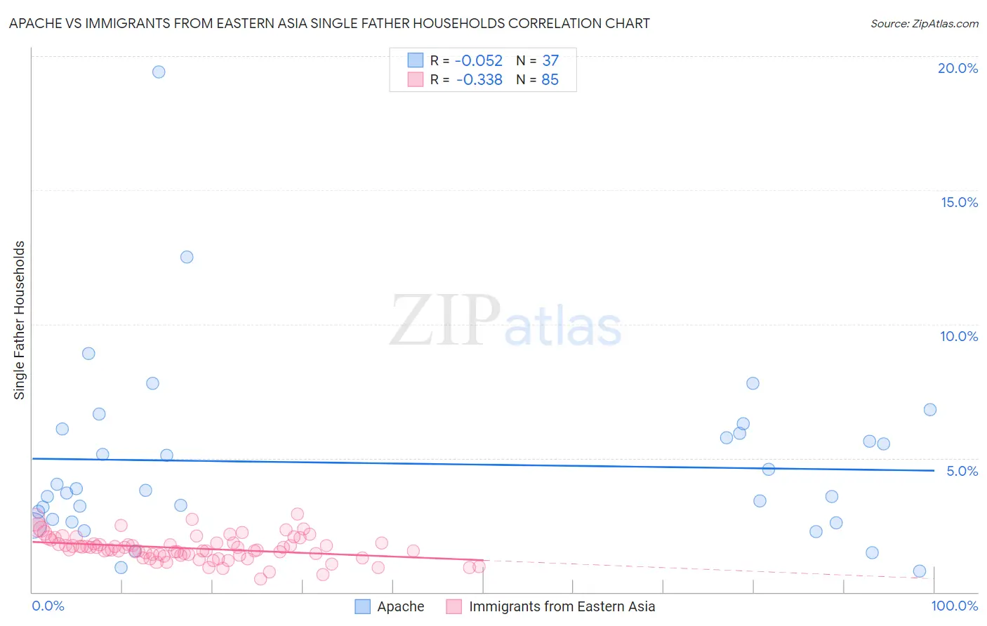 Apache vs Immigrants from Eastern Asia Single Father Households
