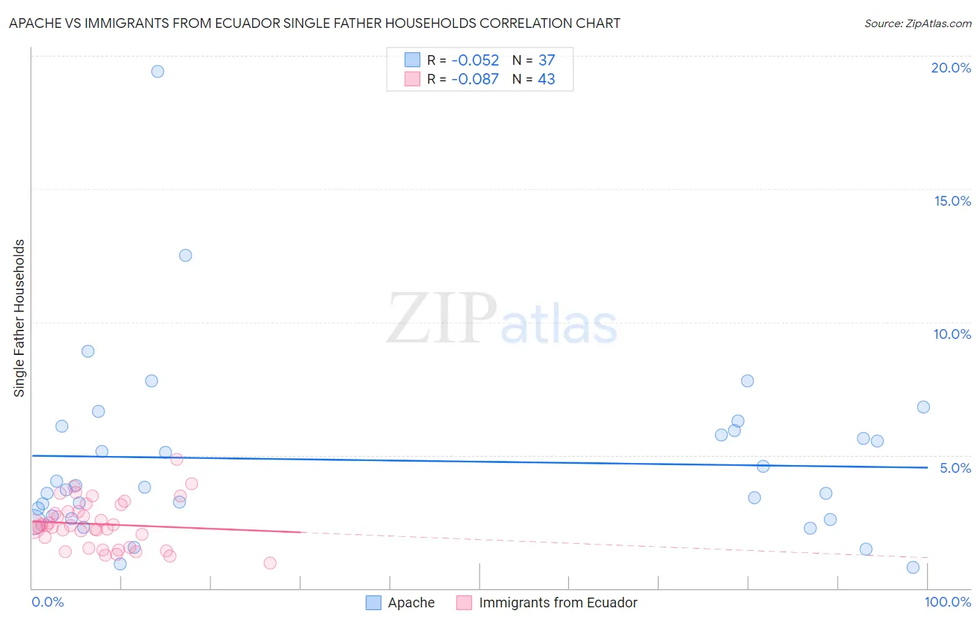 Apache vs Immigrants from Ecuador Single Father Households