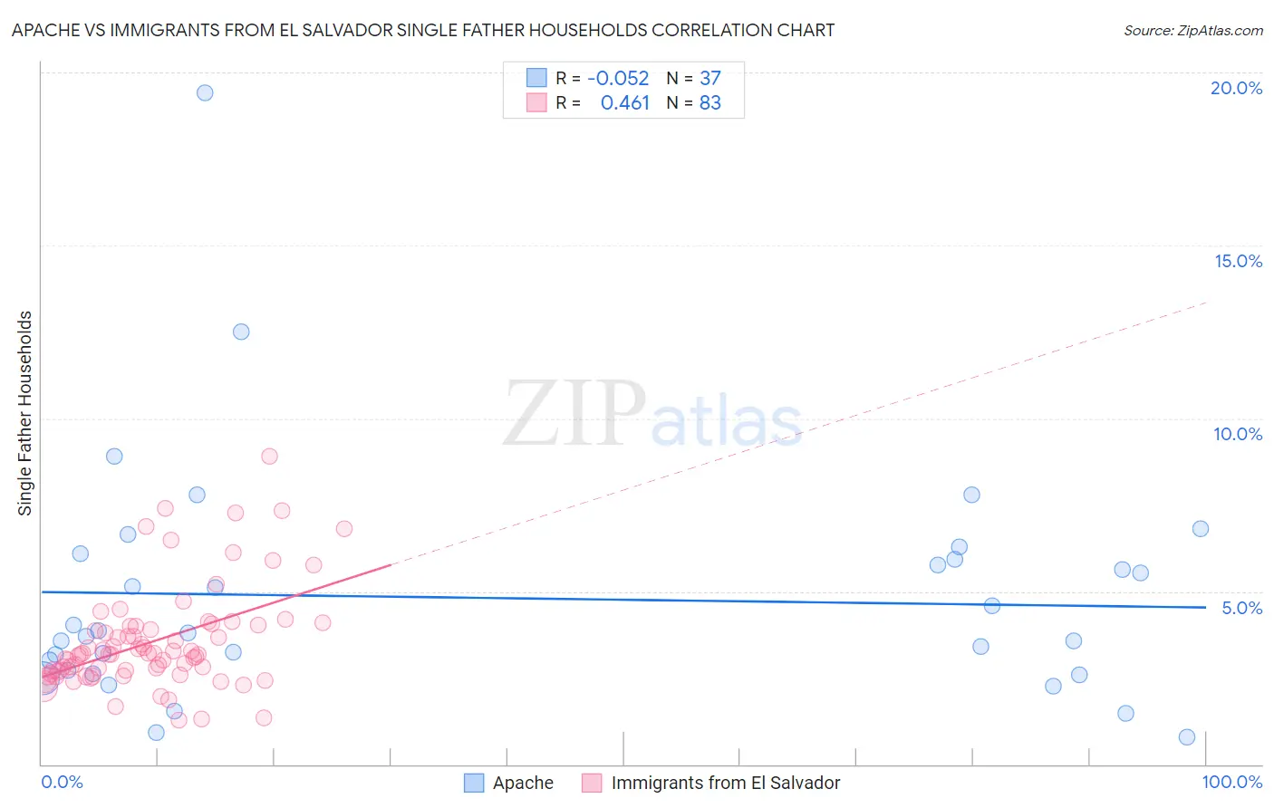 Apache vs Immigrants from El Salvador Single Father Households