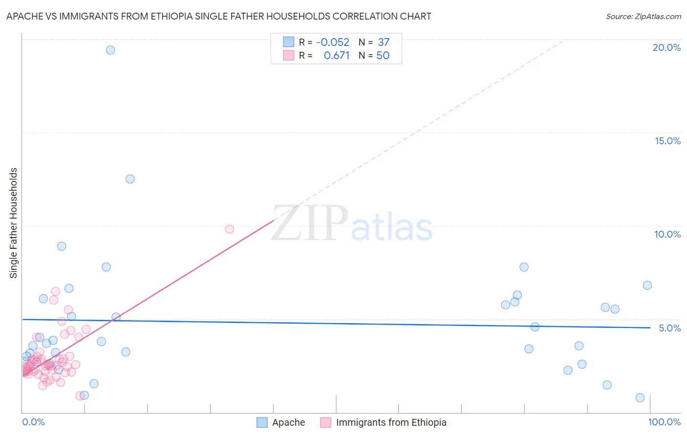 Apache vs Immigrants from Ethiopia Single Father Households