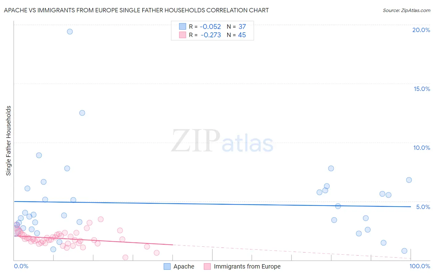 Apache vs Immigrants from Europe Single Father Households