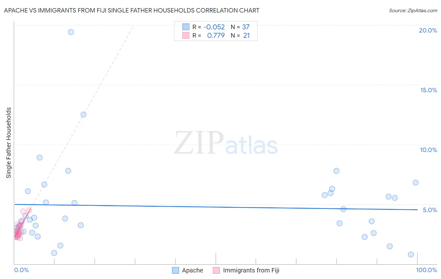 Apache vs Immigrants from Fiji Single Father Households