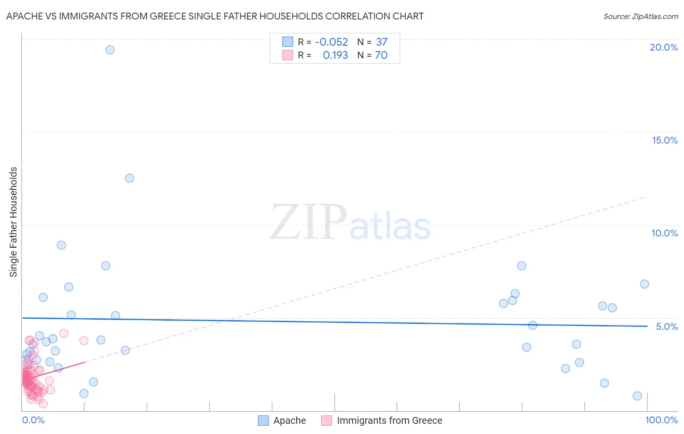Apache vs Immigrants from Greece Single Father Households