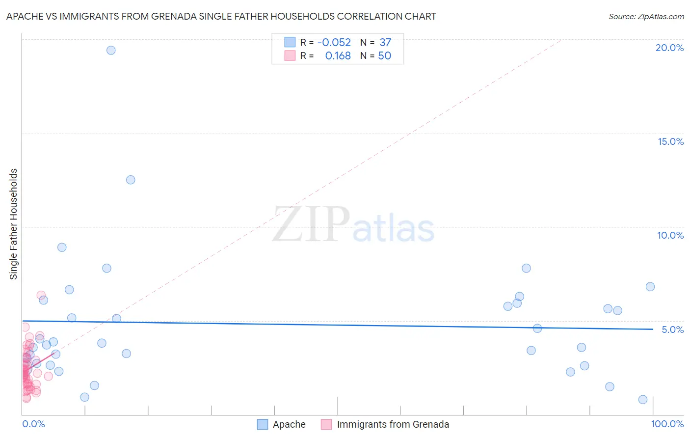 Apache vs Immigrants from Grenada Single Father Households