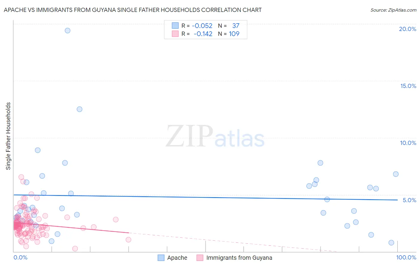 Apache vs Immigrants from Guyana Single Father Households