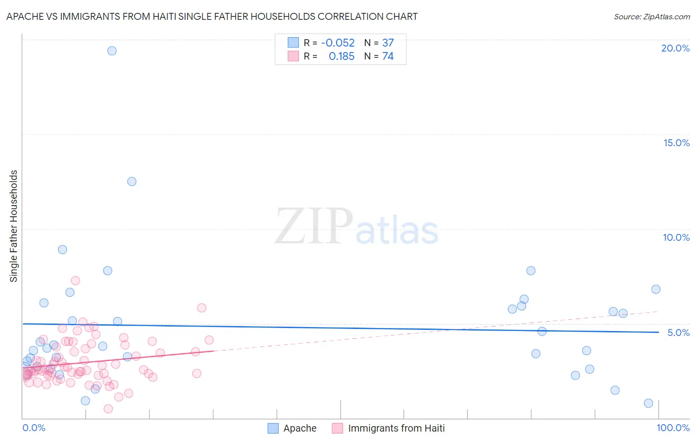 Apache vs Immigrants from Haiti Single Father Households